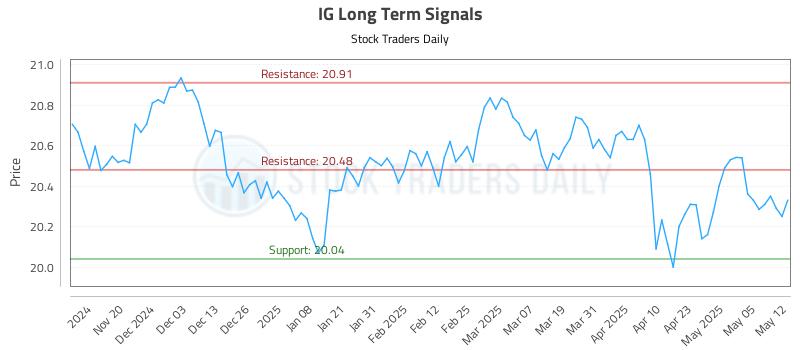 IG Long Term Analysis for May 12 2025 IG Long Term Analysis for May 12 2025