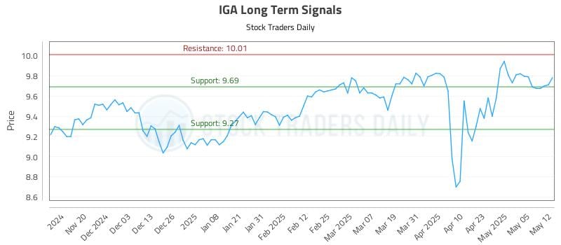 IGA Long Term Analysis for May 12 2025 IGA Long Term Analysis for May 12 2025