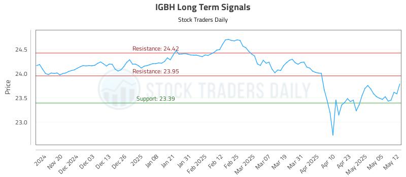 IGBH Long Term Analysis for May 12 2025 IGBH Long Term Analysis for May 12 2025