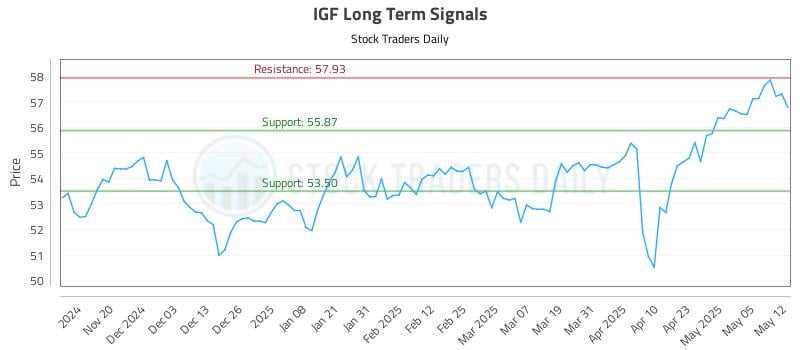 IGF Long Term Analysis for May 12 2025 IGF Long Term Analysis for May 12 2025