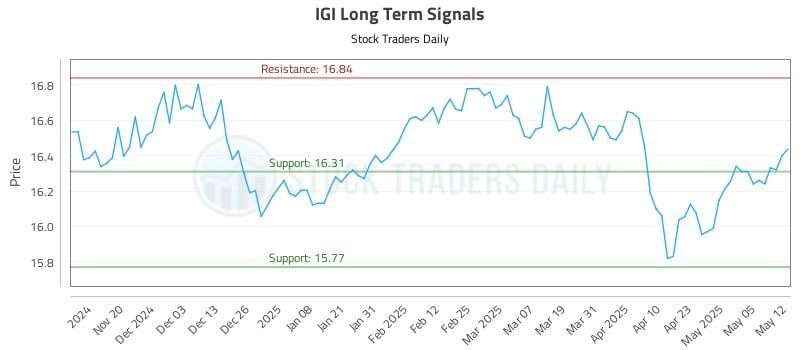 IGI Long Term Analysis for May 12 2025 IGI Long Term Analysis for May 12 2025