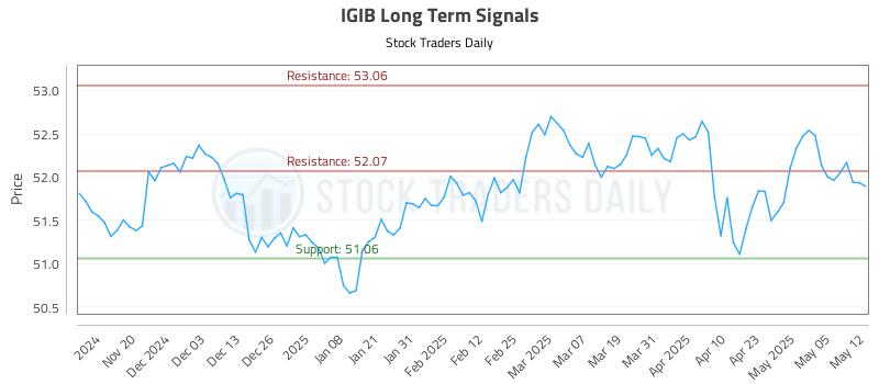 IGIB Long Term Analysis for May 12 2025 IGIB Long Term Analysis for May 12 2025