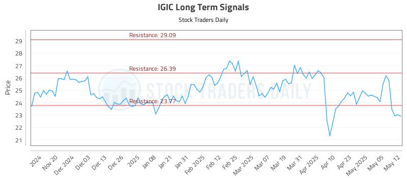 IGIC Long Term Analysis for May 12 2025 IGIC Long Term Analysis for May 12 2025