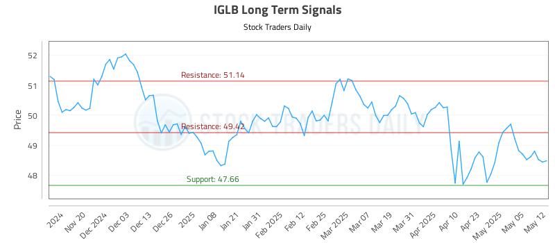 IGLB Long Term Analysis for May 12 2025