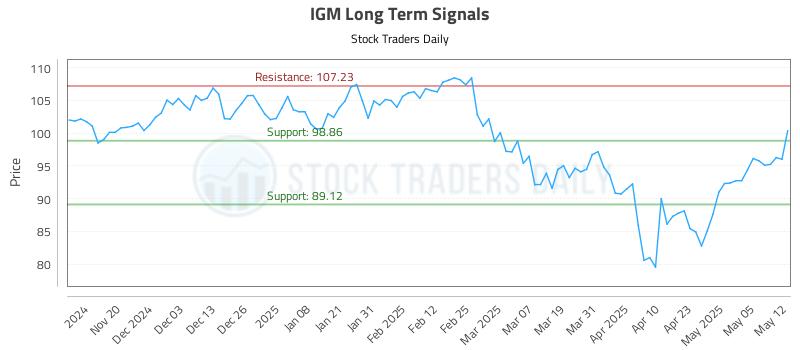 IGM Long Term Analysis for May 12 2025 IGM Long Term Analysis for May 12 2025
