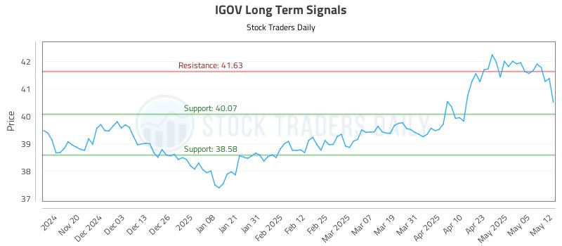 IGOV Long Term Analysis for May 12 2025 IGOV Long Term Analysis for May 12 2025