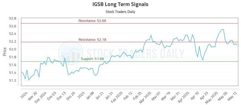 IGSB Long Term Analysis for May 12 2025 IGSB Long Term Analysis for May 12 2025