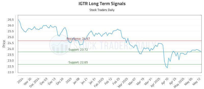 IGTR Long Term Analysis for May 12 2025 IGTR Long Term Analysis for May 12 2025