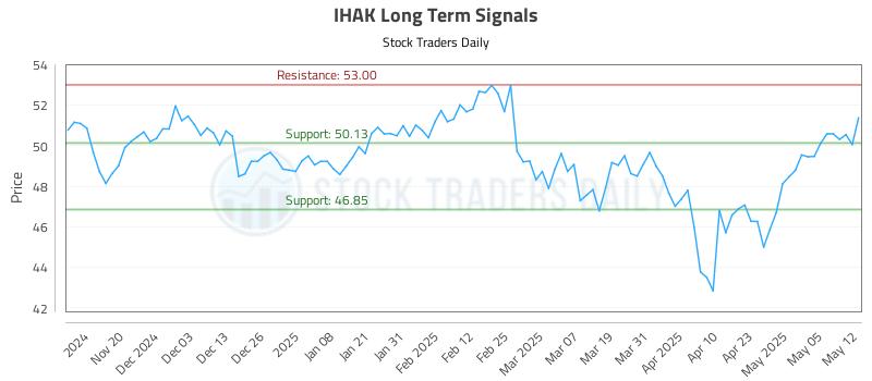 IHAK Long Term Analysis for May 12 2025 IHAK Long Term Analysis for May 12 2025