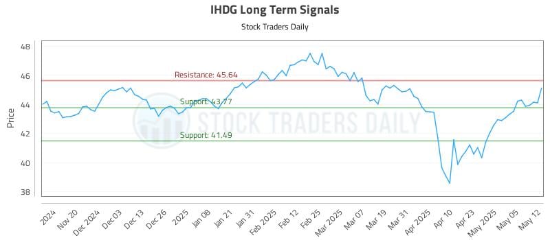 IHDG Long Term Analysis for May 12 2025 IHDG Long Term Analysis for May 12 2025