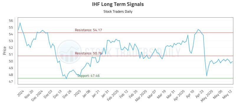 IHF Long Term Analysis for May 12 2025