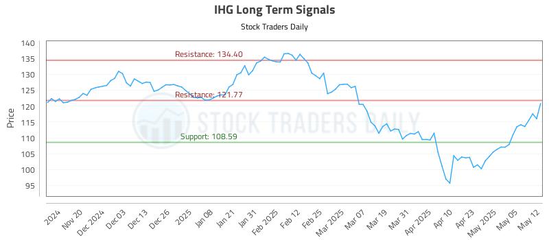 IHG Long Term Analysis for May 12 2025