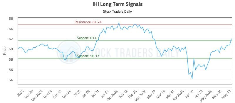 IHI Long Term Analysis for May 12 2025