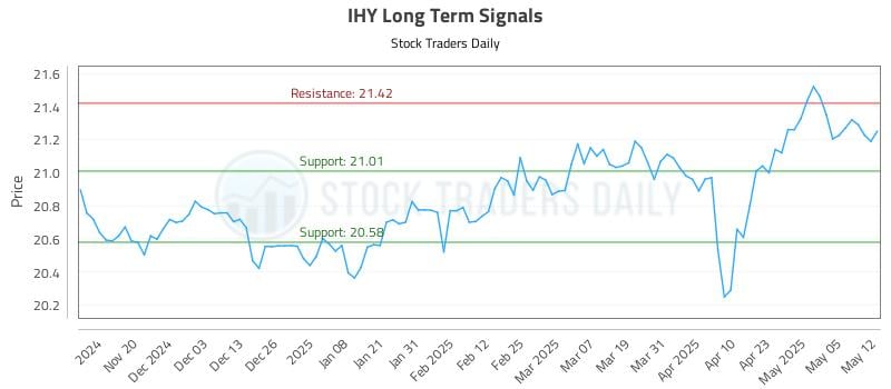 IHY Long Term Analysis for May 12 2025