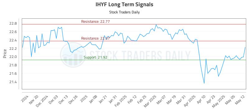 IHYF Long Term Analysis for May 12 2025 IHYF Long Term Analysis for May 12 2025