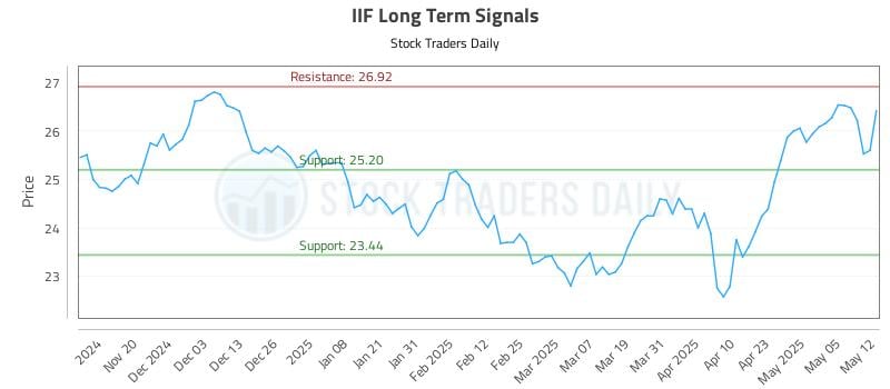 IIF Long Term Analysis for May 12 2025 IIF Long Term Analysis for May 12 2025