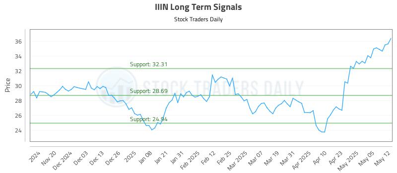 IIIN Long Term Analysis for May 12 2025 IIIN Long Term Analysis for May 12 2025