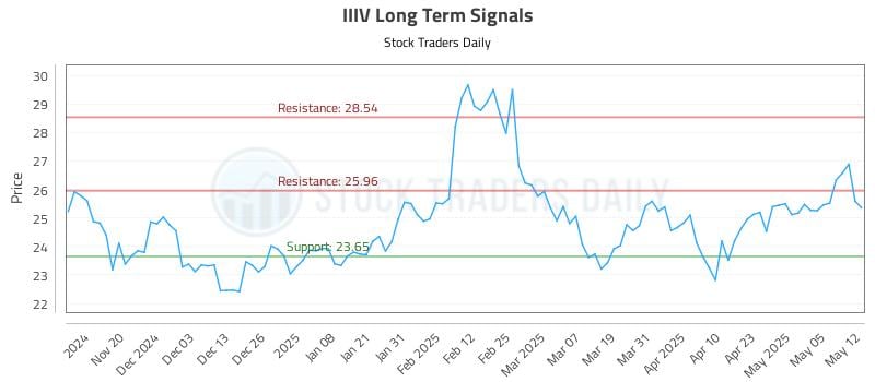 IIIV Long Term Analysis for May 12 2025 IIIV Long Term Analysis for May 12 2025