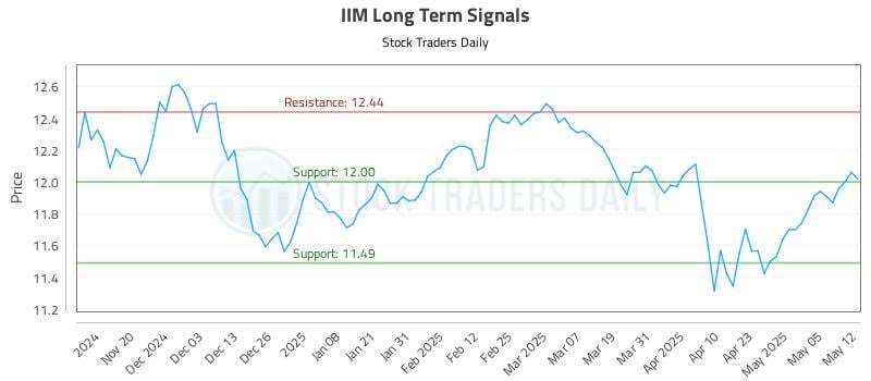 IIM Long Term Analysis for May 12 2025 IIM Long Term Analysis for May 12 2025