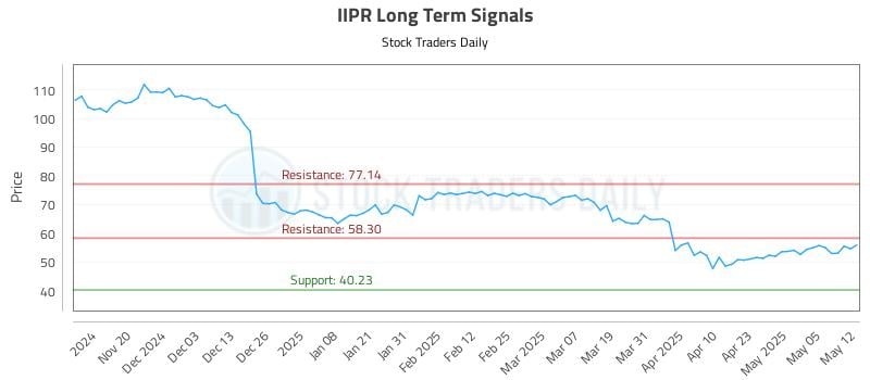 IIPR Long Term Analysis for May 12 2025 IIPR Long Term Analysis for May 12 2025