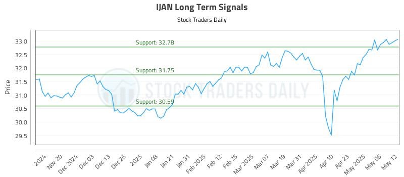 IJAN Long Term Analysis for May 12 2025 IJAN Long Term Analysis for May 12 2025
