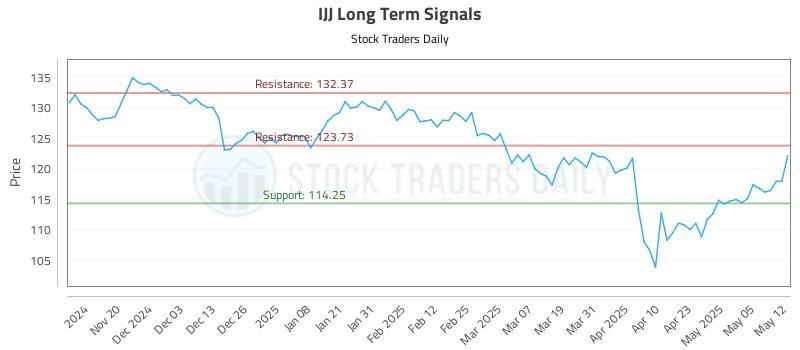 IJJ Long Term Analysis for May 12 2025 IJJ Long Term Analysis for May 12 2025