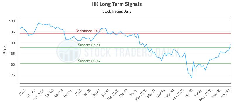 IJK Long Term Analysis for May 12 2025 IJK Long Term Analysis for May 12 2025