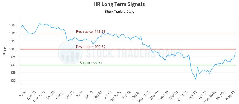 IJR Long Term Analysis for May 12 2025 IJR Long Term Analysis for May 12 2025
