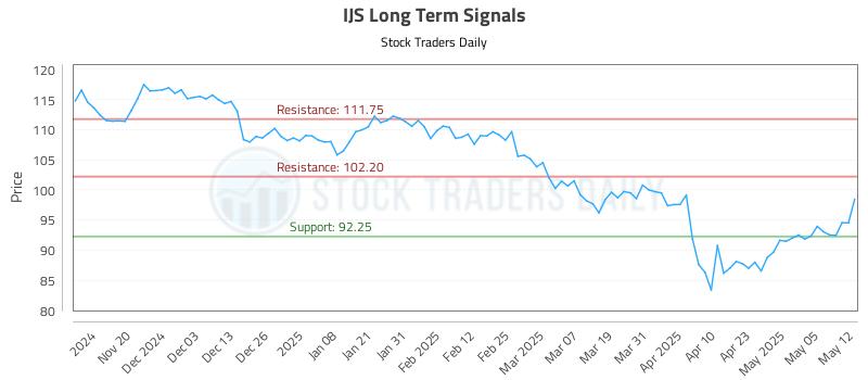 IJS Long Term Analysis for May 12 2025