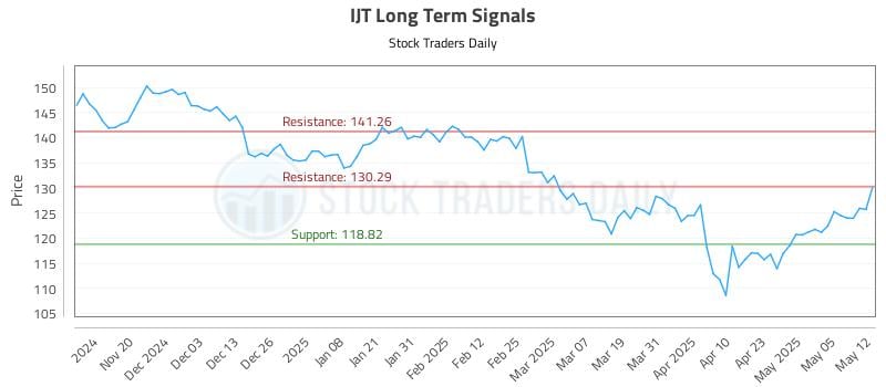 IJT Long Term Analysis for May 12 2025 IJT Long Term Analysis for May 12 2025