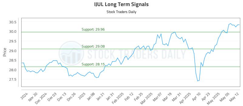 IJUL Long Term Analysis for May 12 2025 IJUL Long Term Analysis for May 12 2025