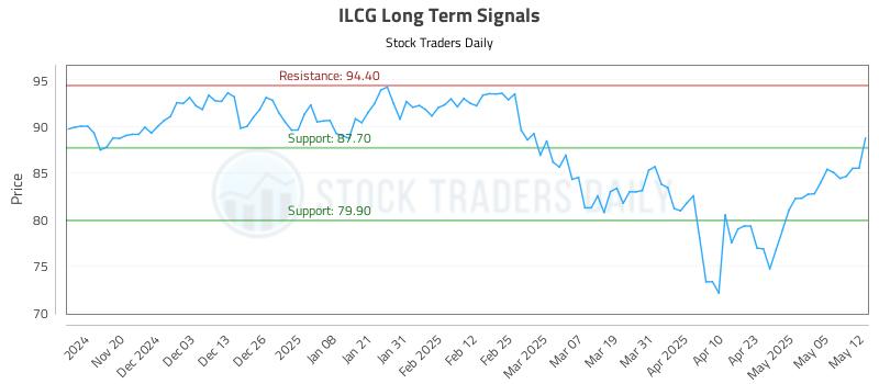 ILCG Long Term Analysis for May 12 2025 ILCG Long Term Analysis for May 12 2025