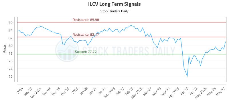 ILCV Long Term Analysis for May 12 2025 ILCV Long Term Analysis for May 12 2025