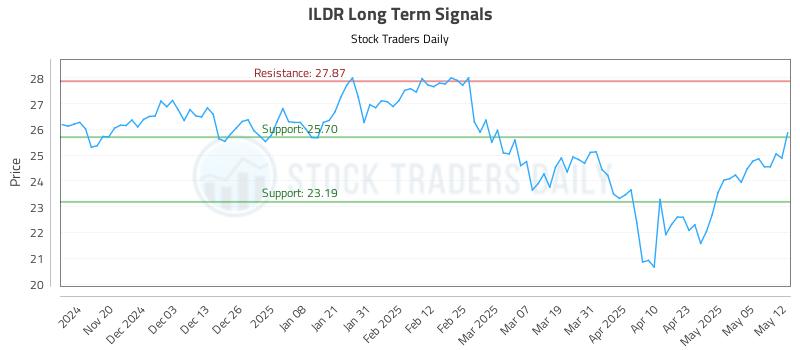 ILDR Long Term Analysis for May 12 2025 ILDR Long Term Analysis for May 12 2025