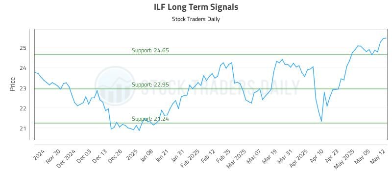 ILF Long Term Analysis for May 12 2025 ILF Long Term Analysis for May 12 2025