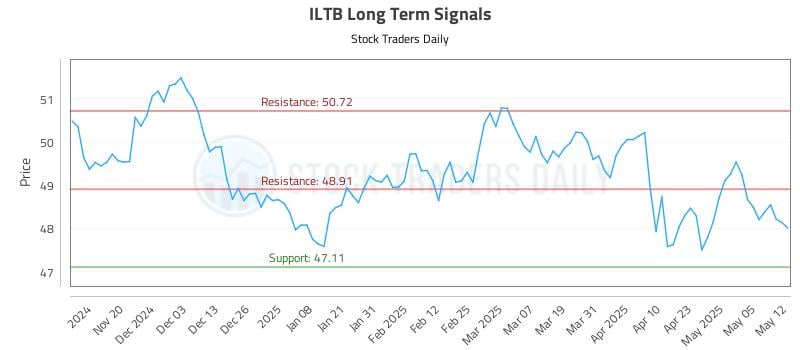 ILTB Long Term Analysis for May 12 2025