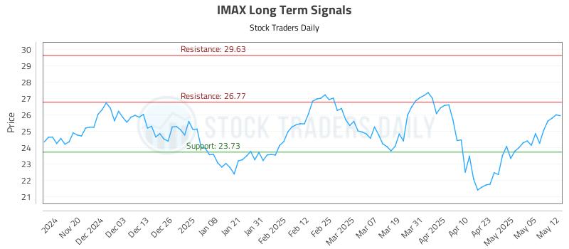 IMAX Long Term Analysis for May 12 2025