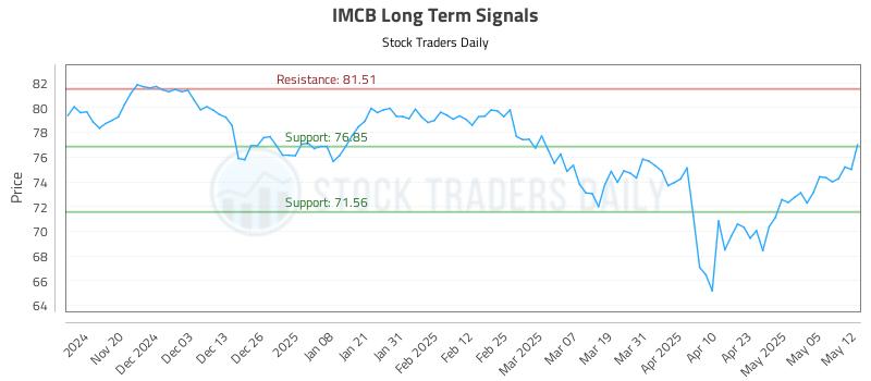 IMCB Long Term Analysis for May 12 2025
