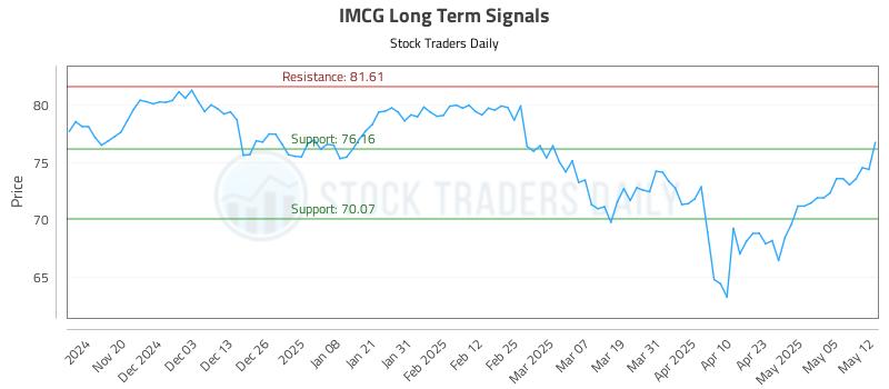 IMCG Long Term Analysis for May 12 2025