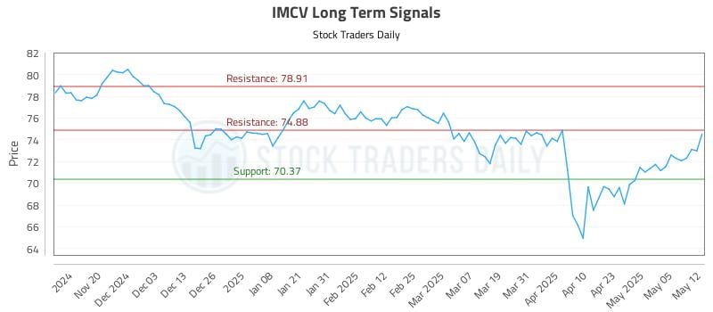 IMCV Long Term Analysis for May 12 2025 IMCV Long Term Analysis for May 12 2025