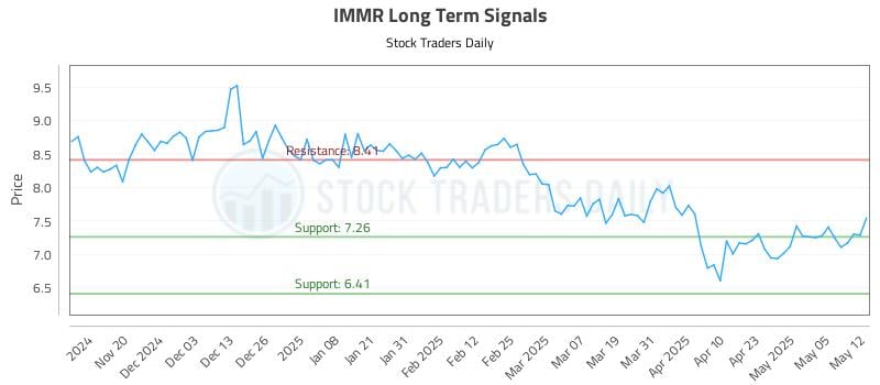 IMMR Long Term Analysis for May 12 2025 IMMR Long Term Analysis for May 12 2025