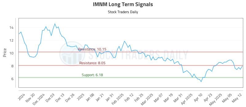 IMNM Long Term Analysis for May 12 2025 IMNM Long Term Analysis for May 12 2025