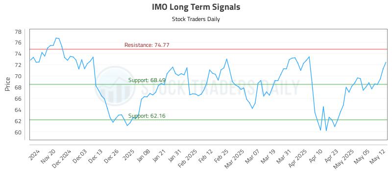IMO Long Term Analysis for May 12 2025 IMO Long Term Analysis for May 12 2025