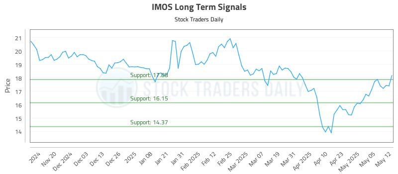 IMOS Long Term Analysis for May 12 2025 IMOS Long Term Analysis for May 12 2025