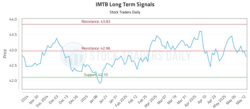 IMTB Long Term Analysis for May 12 2025 IMTB Long Term Analysis for May 12 2025