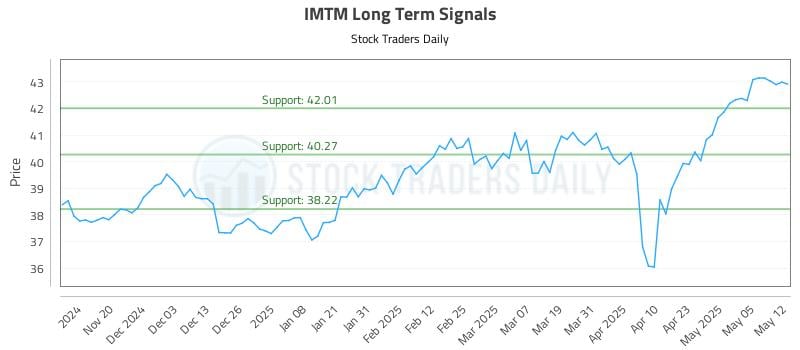 IMTM Long Term Analysis for May 12 2025 IMTM Long Term Analysis for May 12 2025