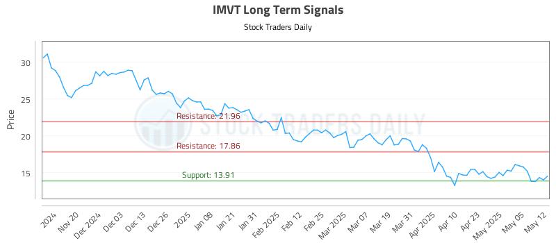 IMVT Long Term Analysis for May 12 2025 IMVT Long Term Analysis for May 12 2025
