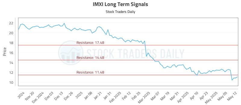 IMXI Long Term Analysis for May 12 2025 IMXI Long Term Analysis for May 12 2025