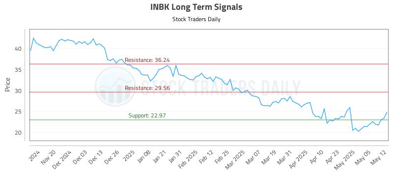 INBK Long Term Analysis for May 12 2025