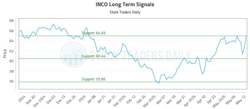 INCO Long Term Analysis for May 12 2025 INCO Long Term Analysis for May 12 2025